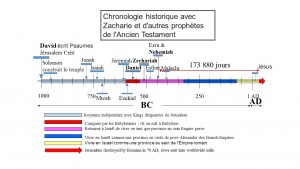 Frise chronologique de la prophétie des ‘semaines’ de Daniel qui se termine par l’entrée triomphale de Jésus