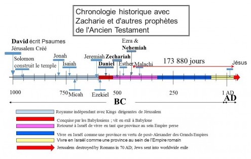 Timeline of Zachariah