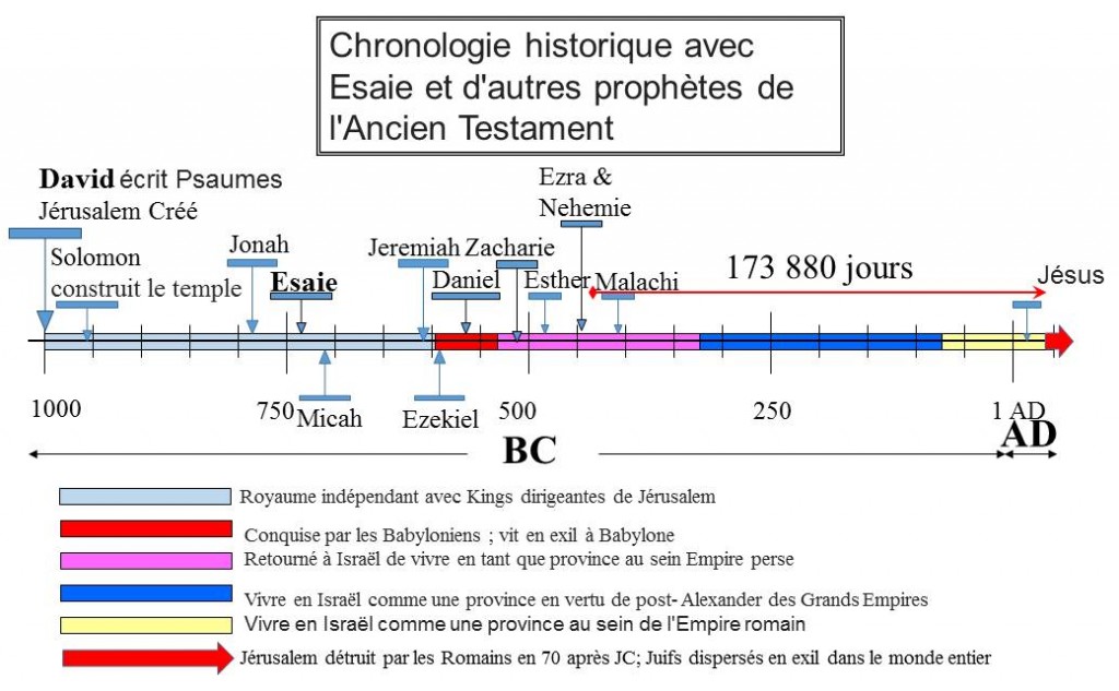 Isaiah timeline