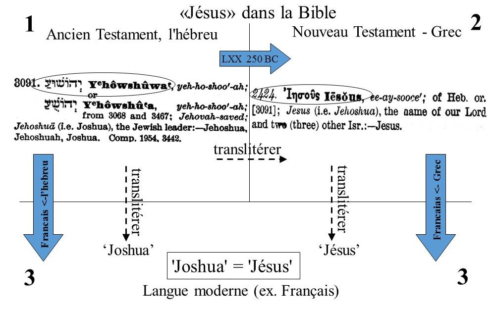 Joshua - Jesus